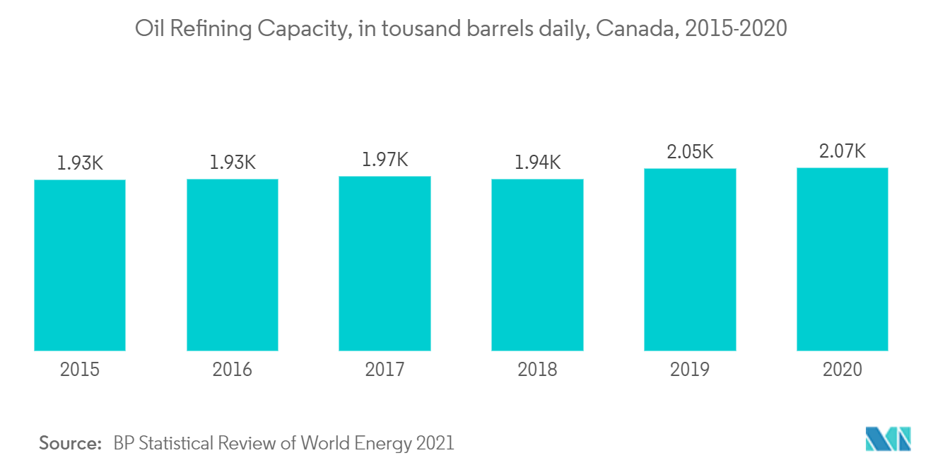 Canada Oil and Gas Market-Oil refining Capacity, in tousand barrels daily, 