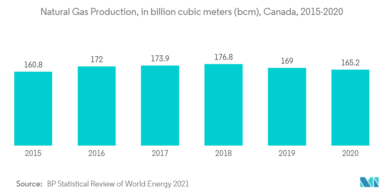 Canada Oil and Gas Market-Natural gas production, in billion cubic meters