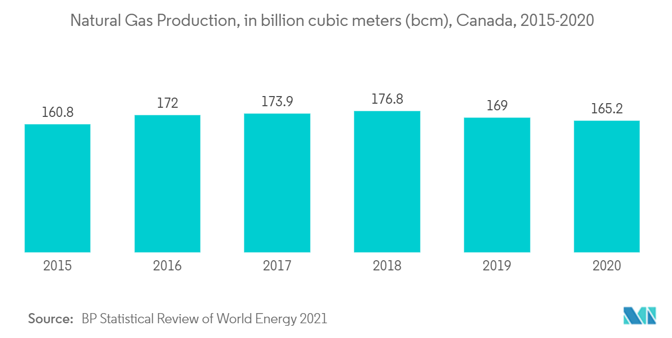 Mercado de Petróleo e Gás do Canadá - Produção de gás natural, em bilhões de metros cúbicos