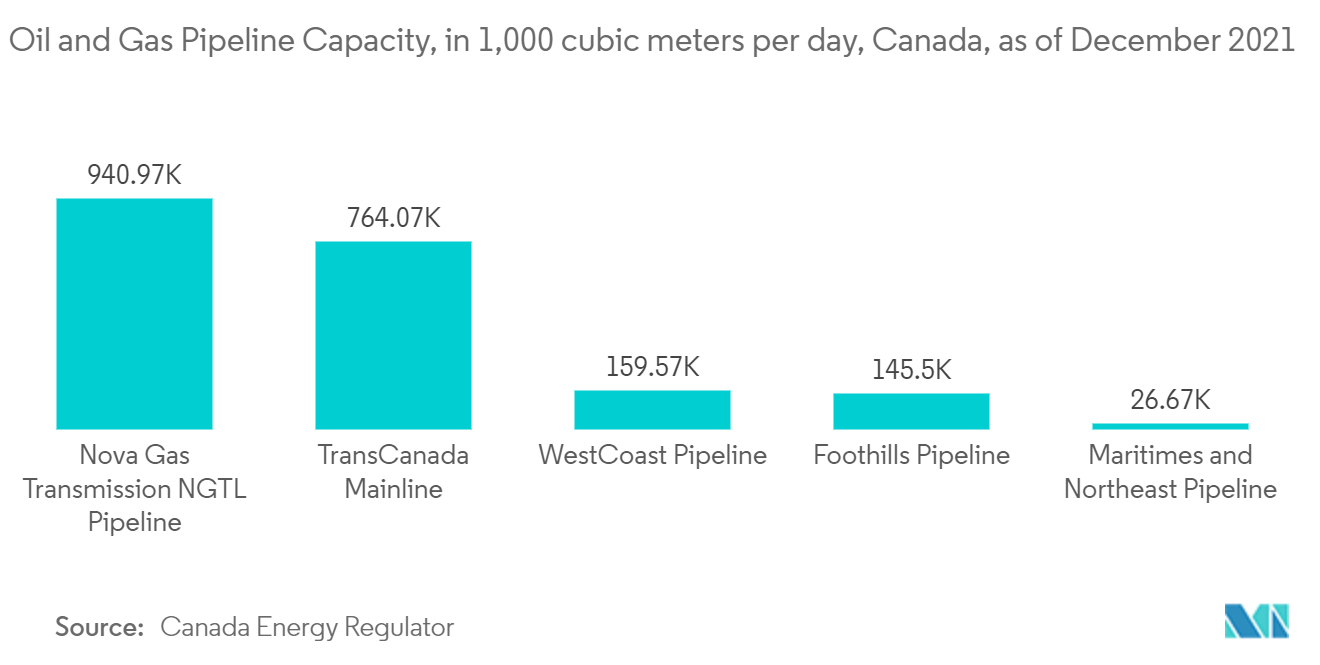 Canada Oil and Gas Midstream Market - Oil and Gas Pipeline Capacity