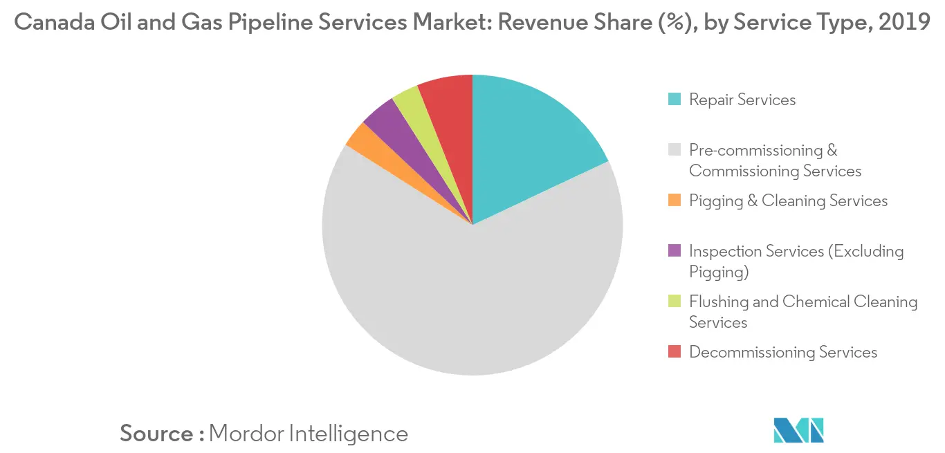 Canada Oil and Gas Pipeline Services Share (%), by Service Type