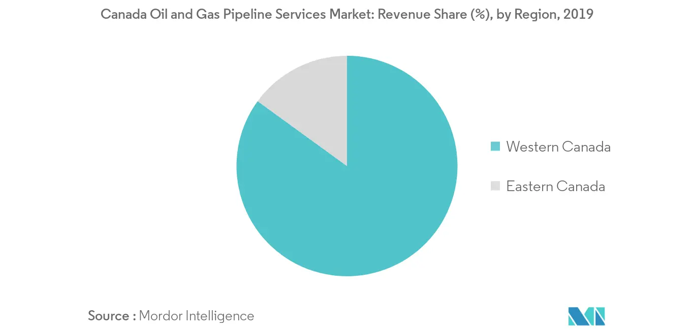 Canada Oil and Gas Pipeline Services Market Share (%), by Region
