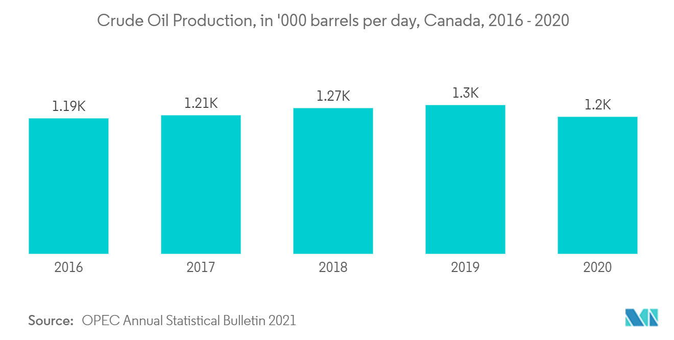 Canada Oil and Gas Upstream Market - Crude Oil Production