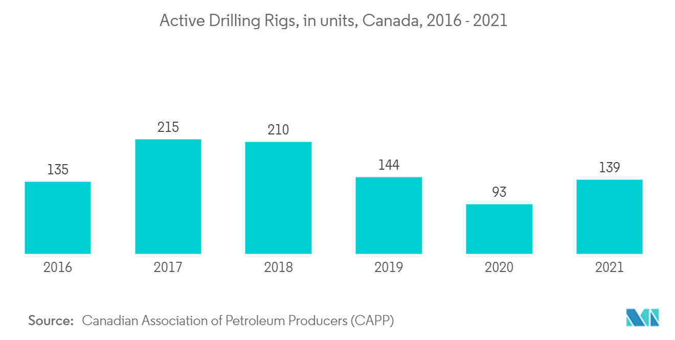 Canada Oil and Gas Upstream Market - Active Drilling Rigs