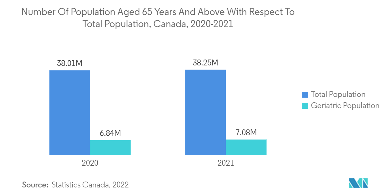 加拿大眼科药物和设备市场 - 2020-2021 年加拿大 65 岁及以上人口占总人口的比例
