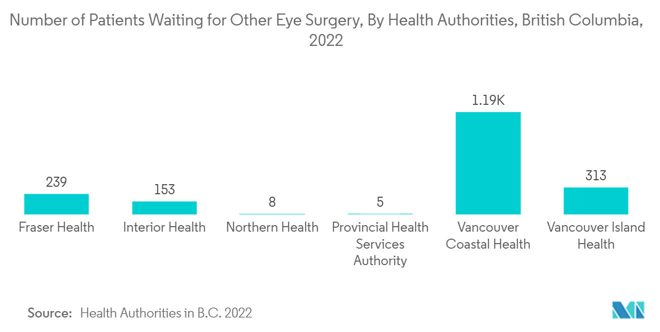 カナダの眼科用医薬品・医療機器市場-その他の眼科手術を待つ患者数（医療機関別）（ブリティッシュコロンビア州）：2022年