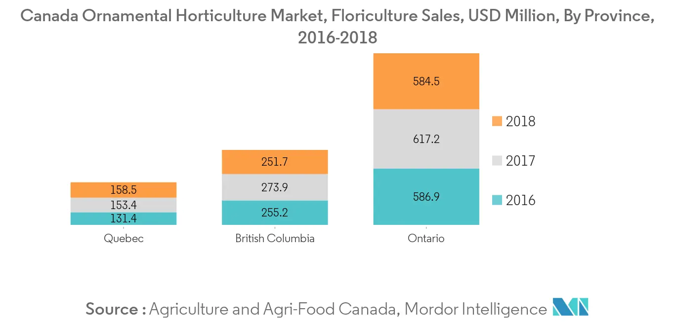Canada Ornamental Horticulture Market, Floriculture Sales, Million Canada Dollars, By Province, Canada, 2016-2018