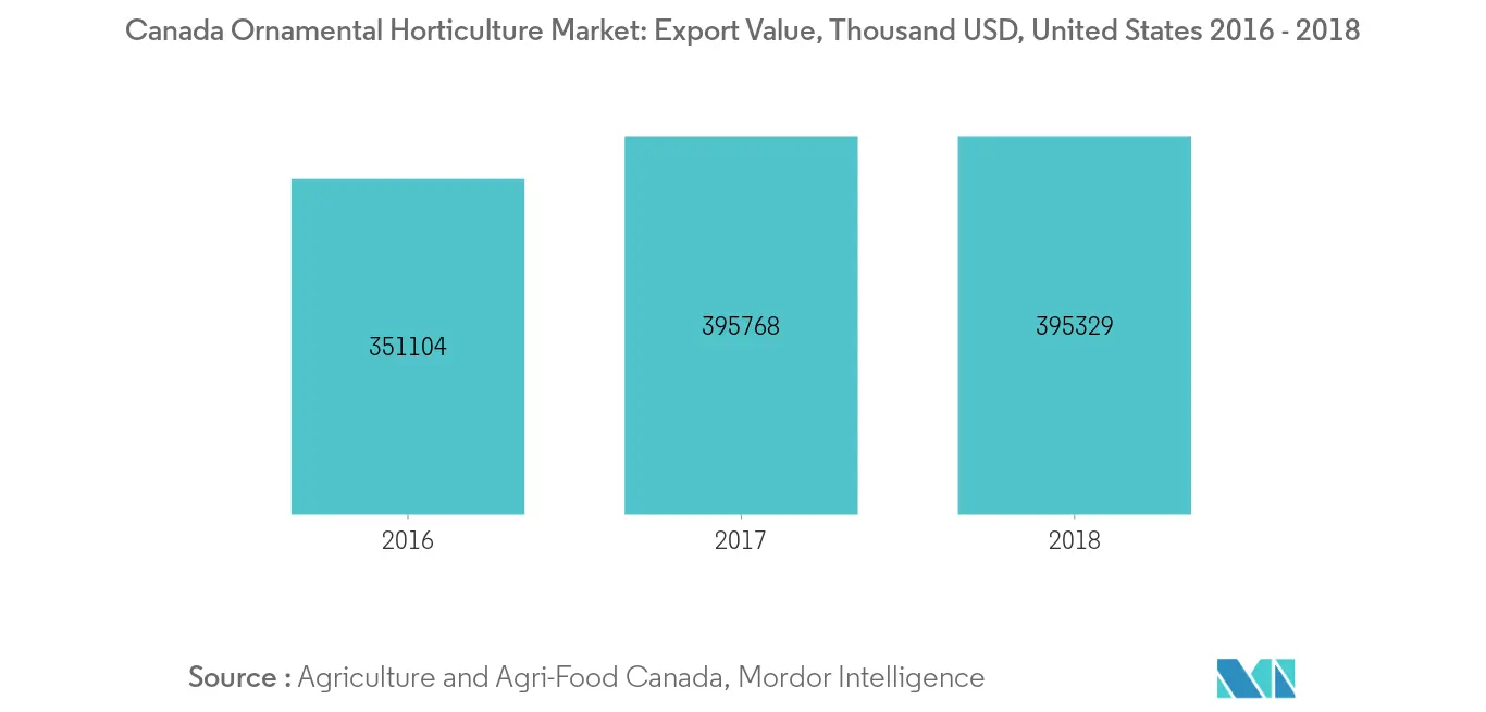 Canada Ornamental Horticulture Market, Export Value, Thousand Canadian Dollar, 2016 - 2018