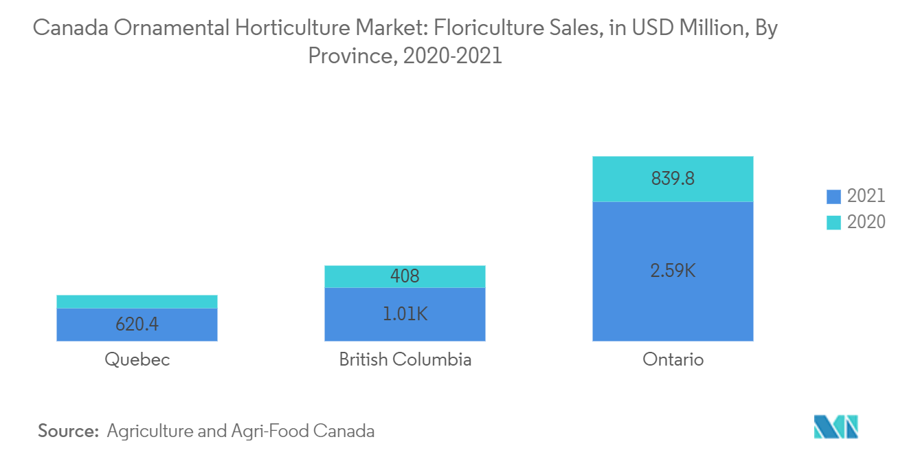 سوق بستنة الزينة في كندا مبيعات زراعة الزهور، بمليون دولار أمريكي، حسب المقاطعة، 2020-2021