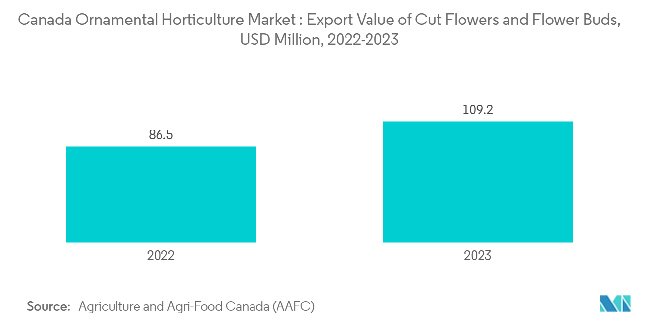 Canada Ornamental Horticulture Market : Export Value of Cut Flowers and Flower Buds, USD Million, 2022-2023