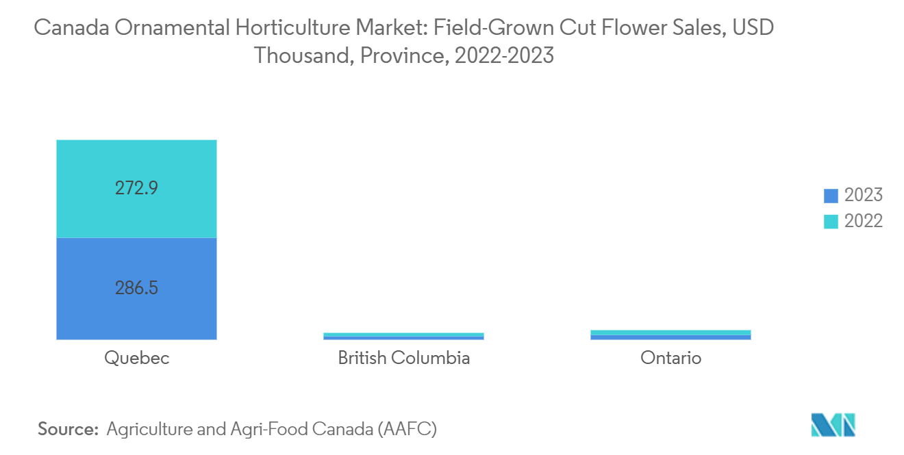 Canada Ornamental Horticulture Market: Field-Grown Cut Flower Sales, USD Thousand, Province, 2022-2023