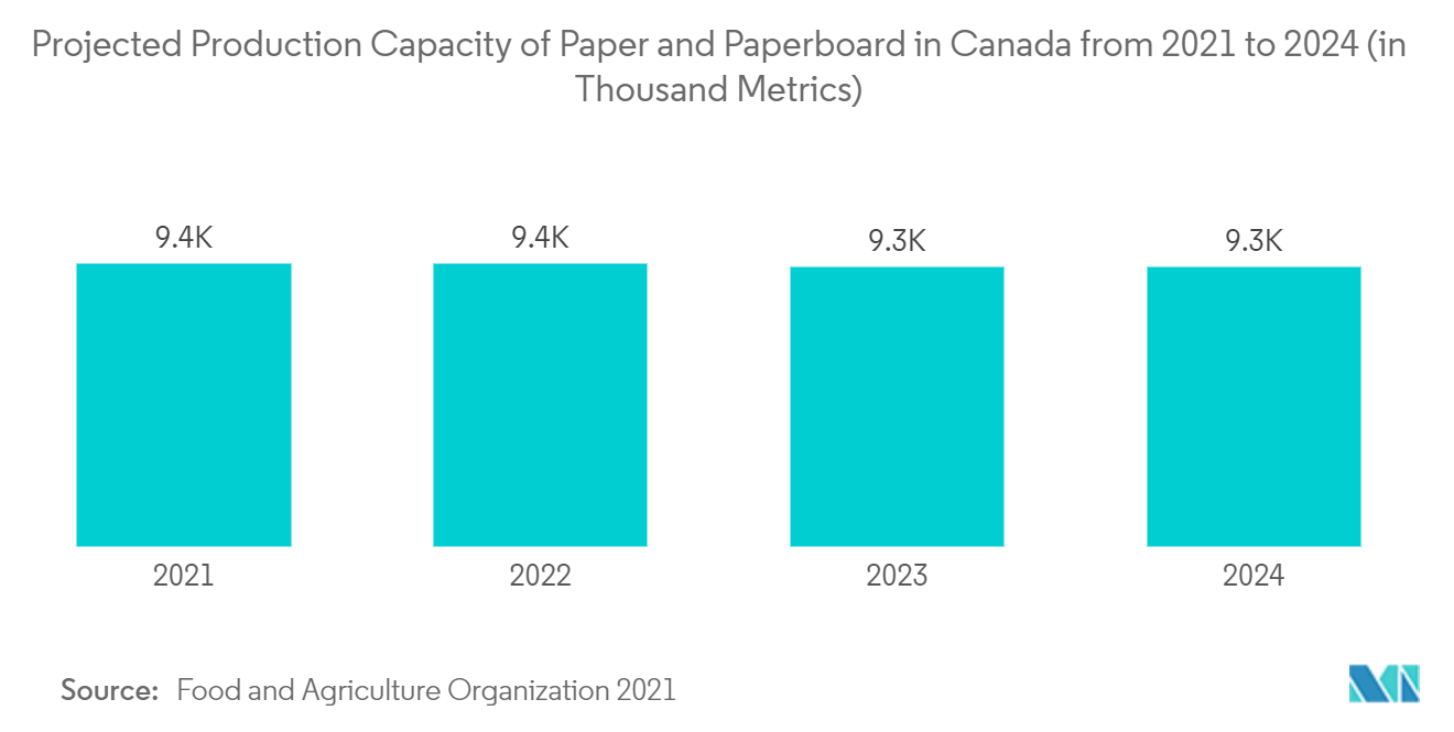 سوق تغليف الورق في كندا - القدرة الإنتاجية المتوقعة للورق والورق المقوى في كندا من 2021 إلى 2024 (بآلاف المقاييس)