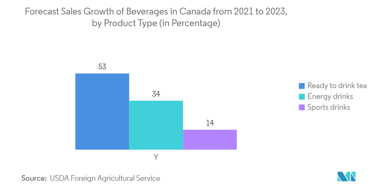 Dự báo tăng trưởng doanh số bán đồ uống ở Canada từ năm 2021 đến năm 2023, theo sản phẩm lype (tính theo phần trăm)