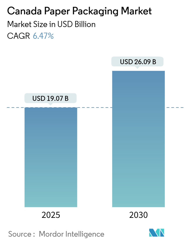 カナダの紙製包装市場（2025〜2030年）