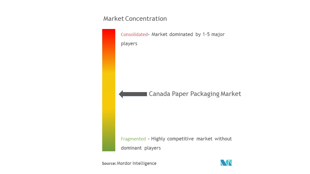 Canada Paper Packaging Market