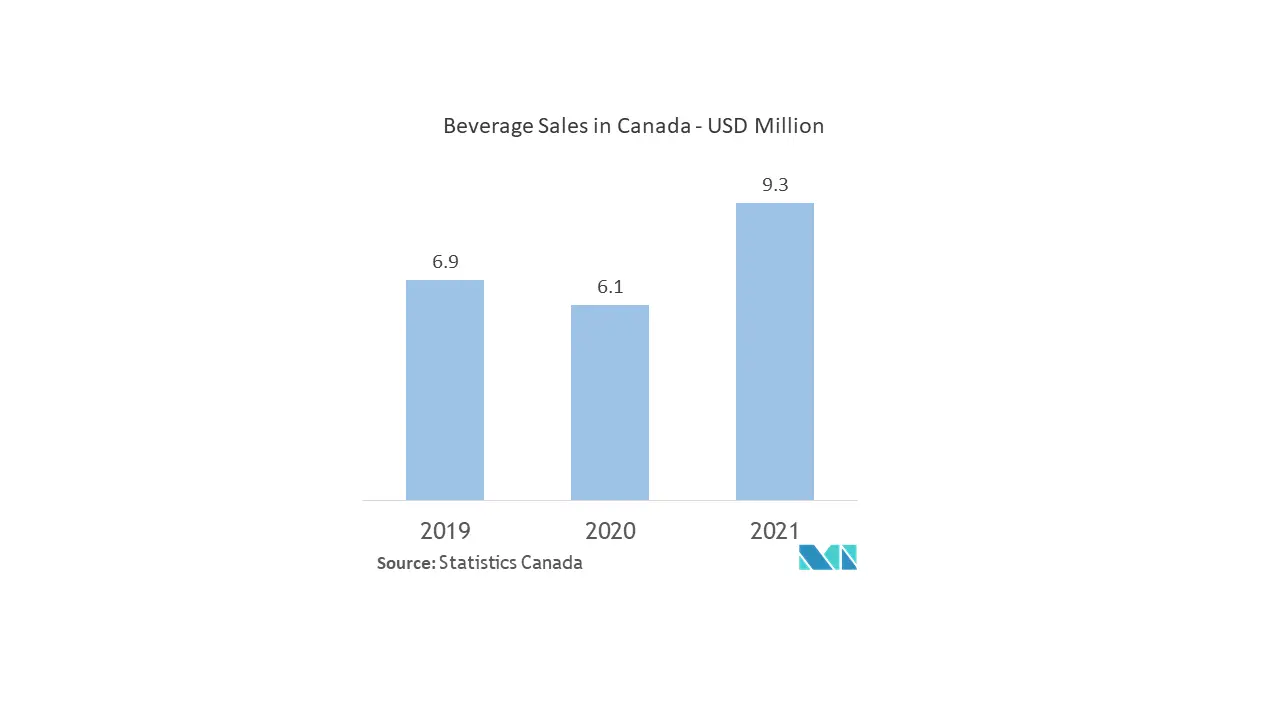 Canada Paper Packaging Market