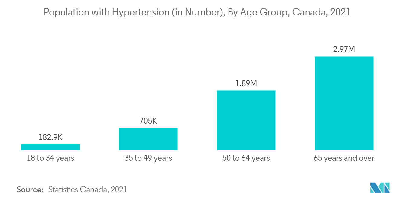 Population souffrant d'hypertension (en nombre), par groupe d'âge, Canada, 2021