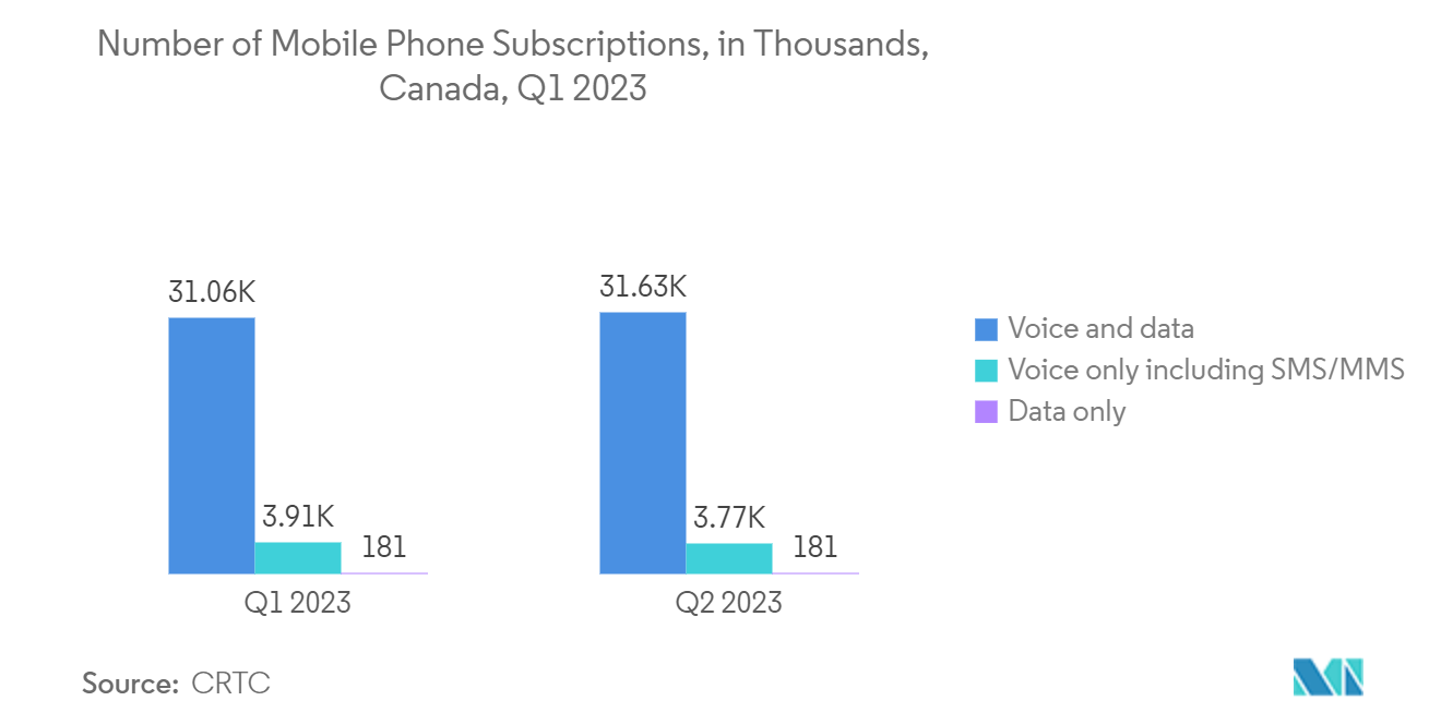 Canada Payment Gateway Market: Number of Mobile Phone Subscriptions, in Thousands, Canada, Q1 2023  