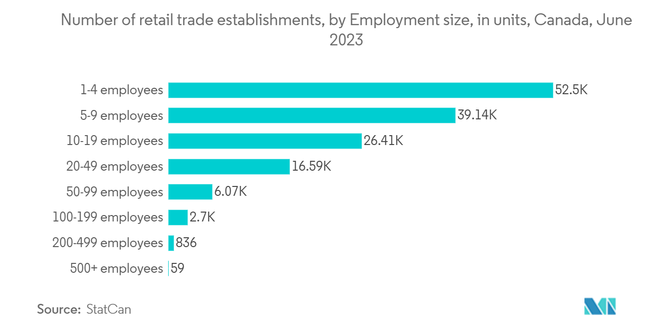 Canada Payment Gateway Market: Number of retail trade establishments, by Employment size, Canada, June 2023 