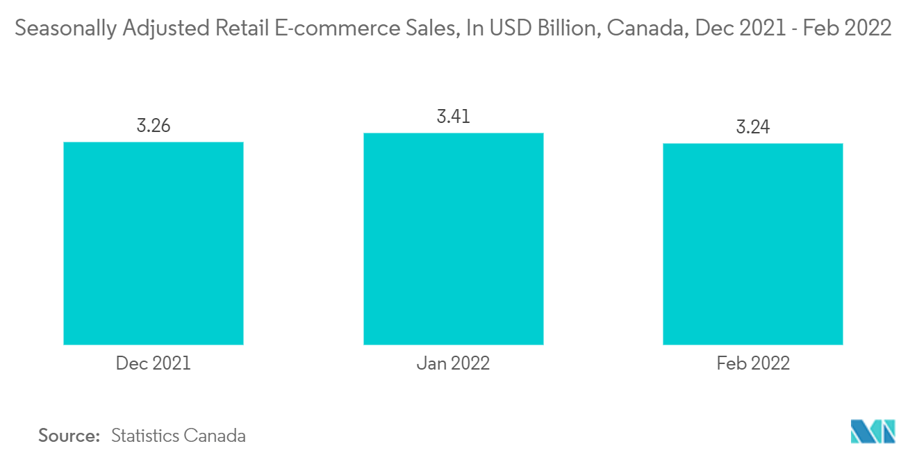 canada payments market forecast