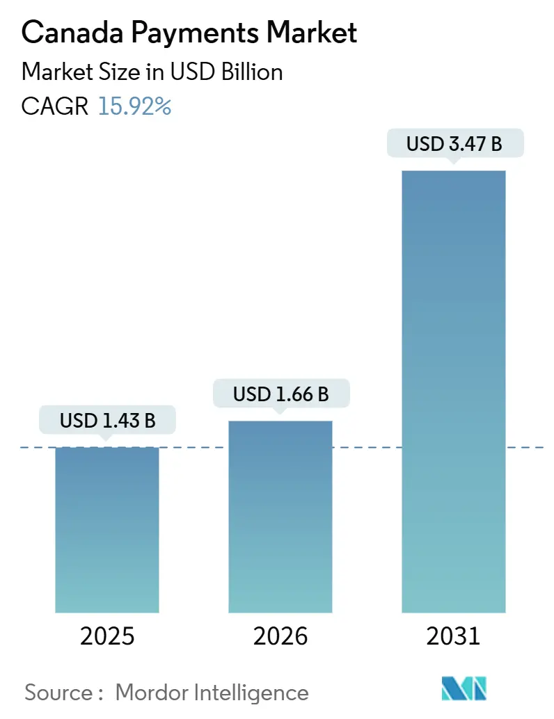 Canada Payments Market (2026 - 2031)
