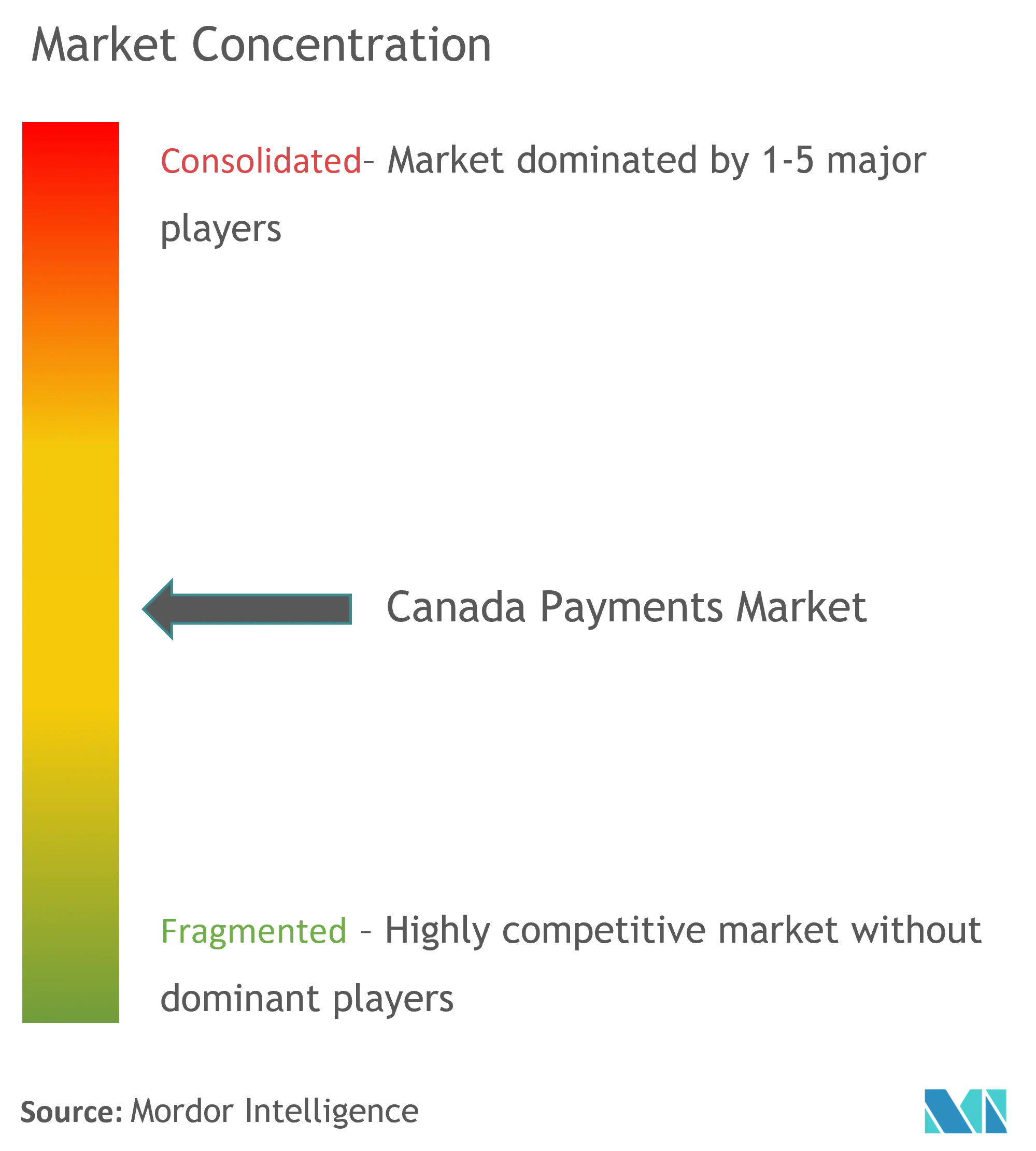 Canada Payments Market Concentration