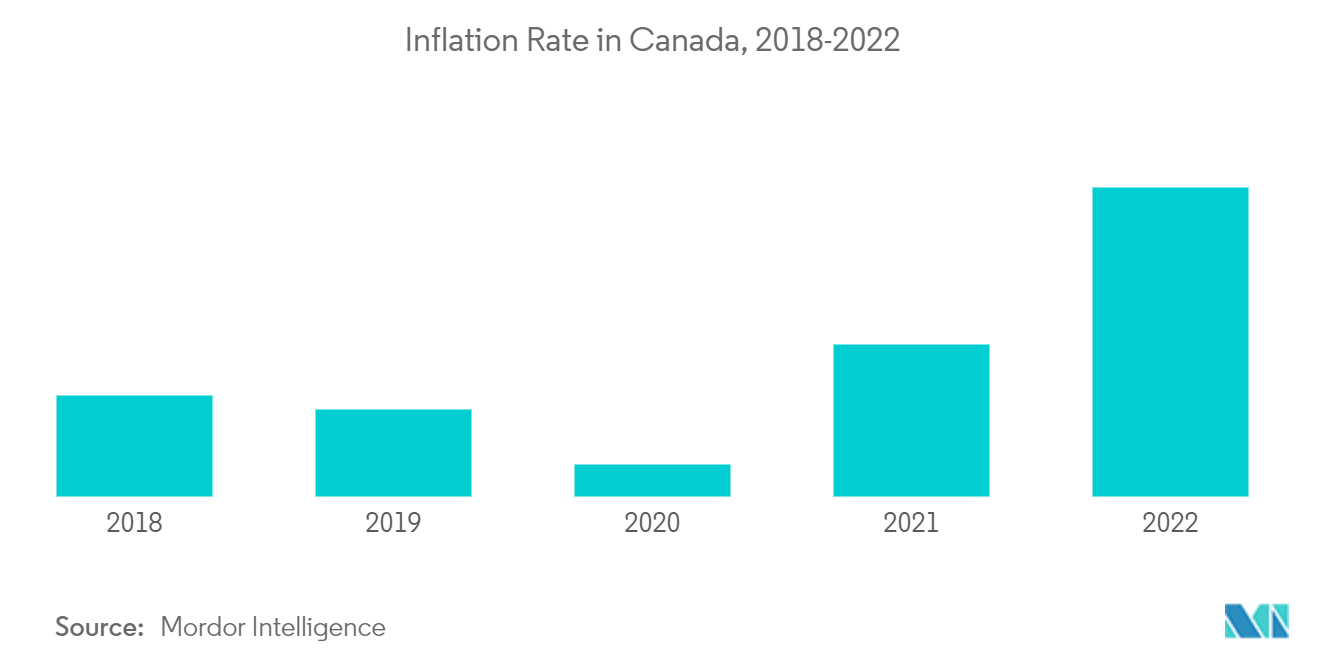 カナダの年金基金市場カナダのインフレ率（2018年～2022年