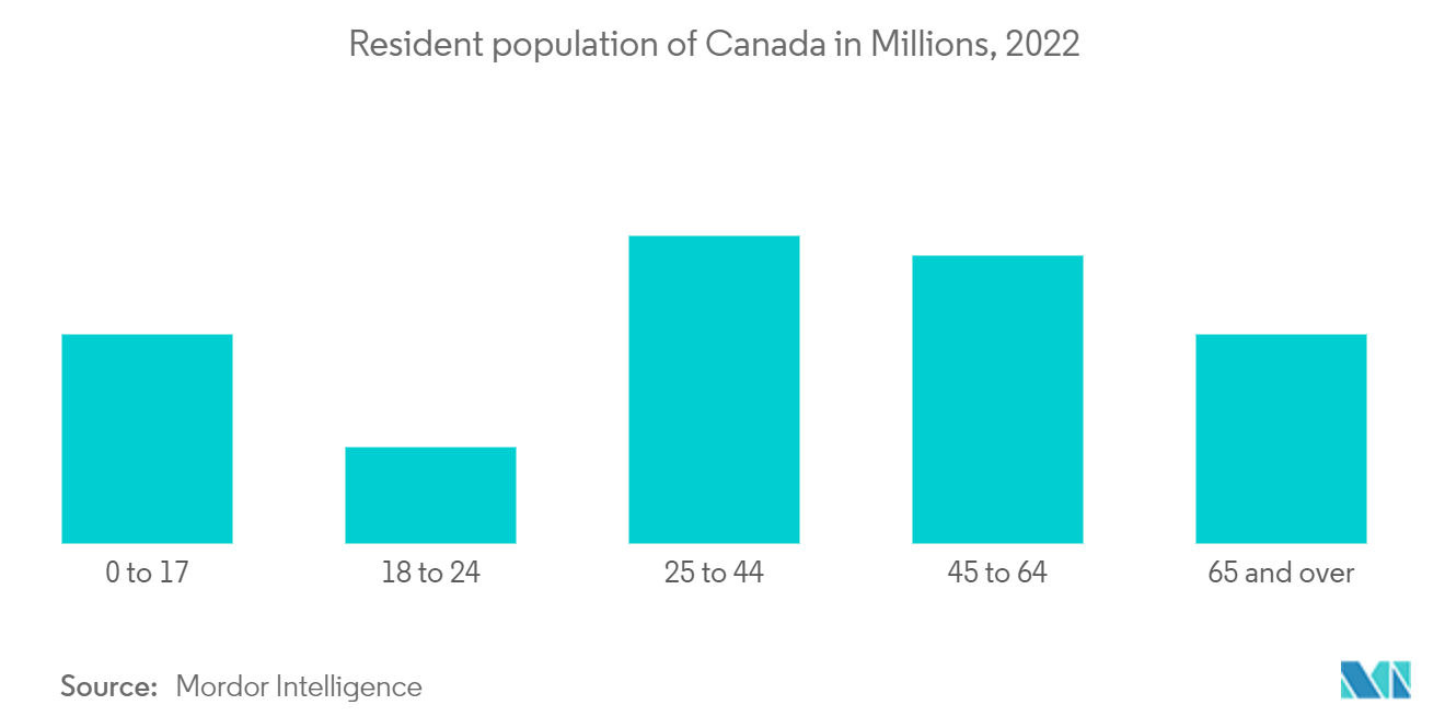 カナダの年金基金市場カナダの居住人口（百万人）、2022年