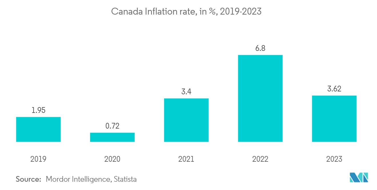 캐나다 연금 기금 시장: 캐나다의 인플레이션율, 2018-2022