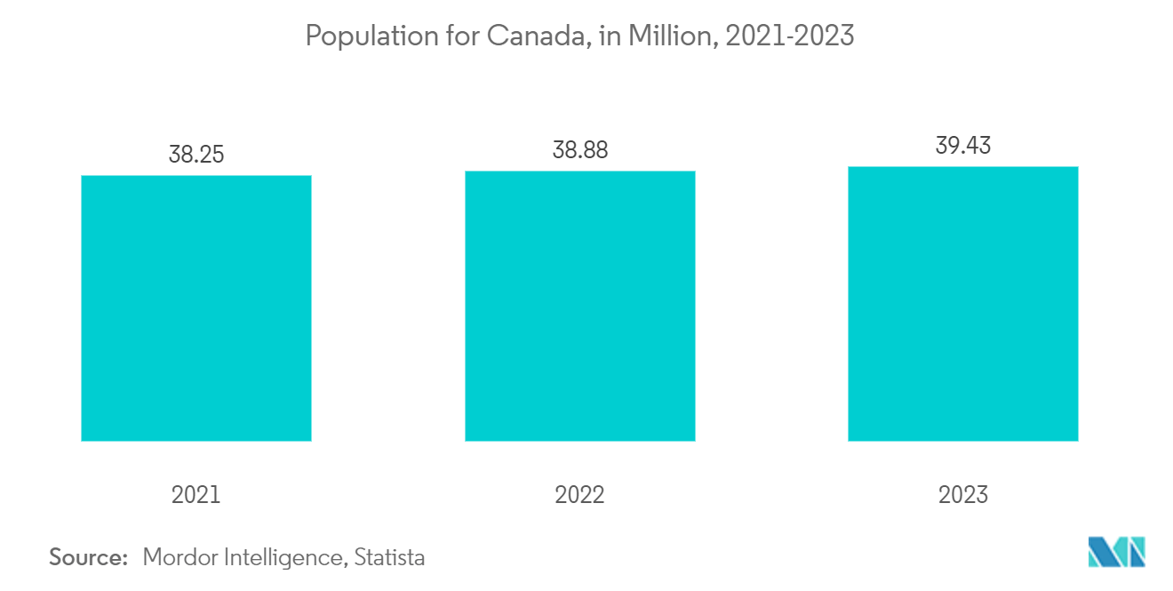 Canada Pension Fund Market: Resident population of Canada in Millions, 2022