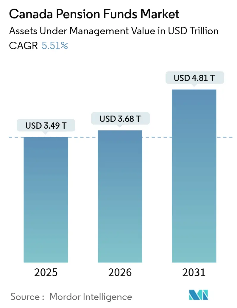 Canada Pension Funds Market (2025 - 2030)