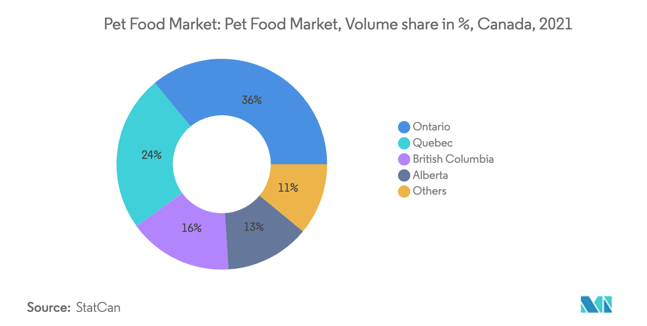 Canada Pet Food Market Trends