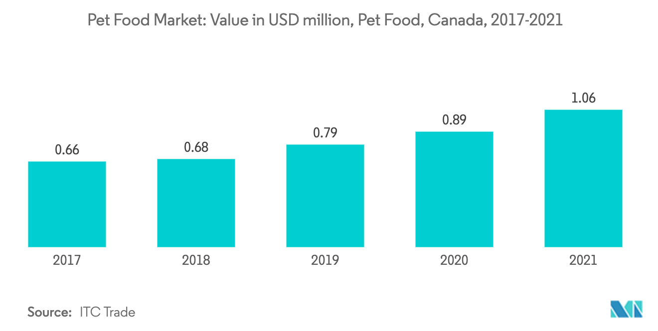 Canada Pet Food Market Growth
