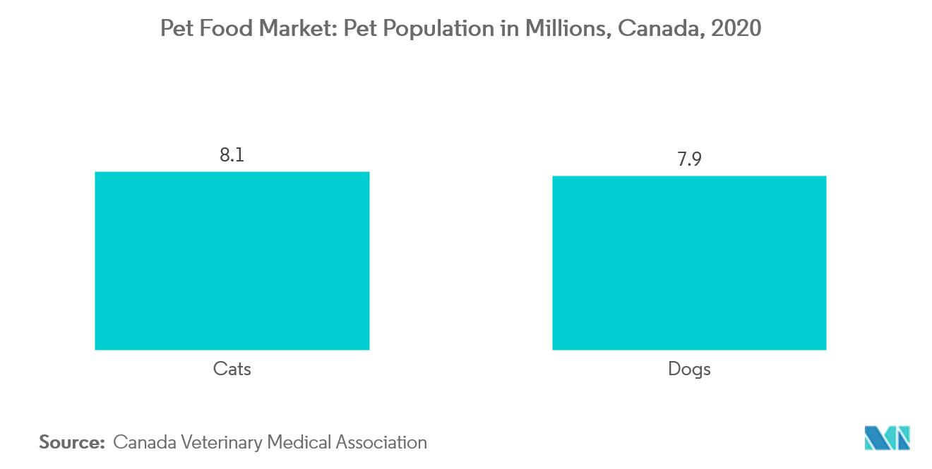 Mercado de alimentos para animais de estimação: população de animais de estimação em milhões, Canadá, 2020