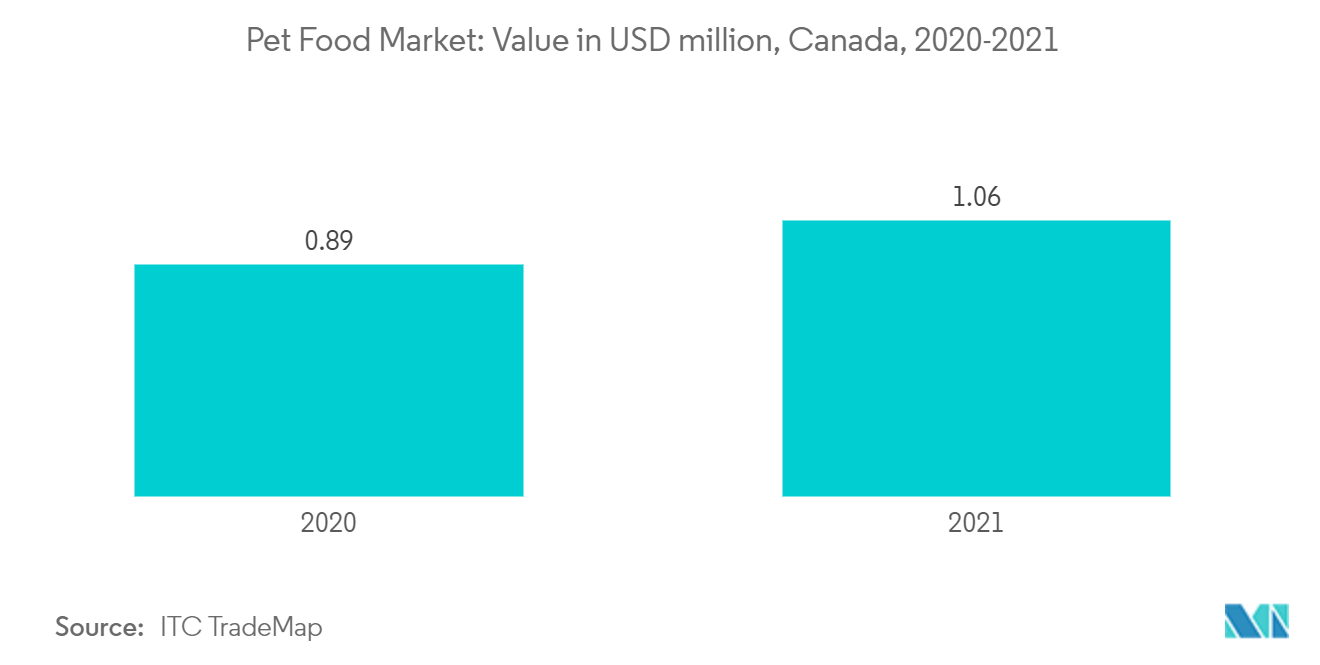 Рынок кормов для домашних животных стоимость в миллионах долларов США, Канада, 2020-2021 гг.