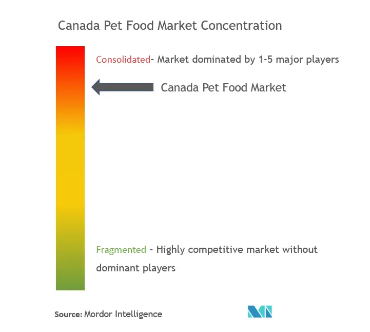 Concentration du marché canadien des aliments pour animaux de compagnie