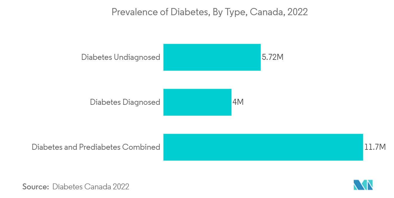 Mercado Farmacêutico do Canadá – Prevalência de Diabetes, por tipo, Canadá, 2022