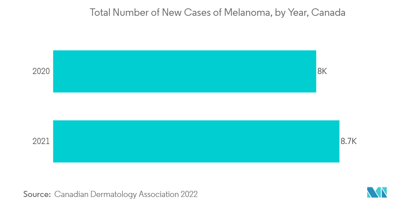 Canada Pharmaceutical Market - Total Number of New Cases of Melanoma, by Year, Canada