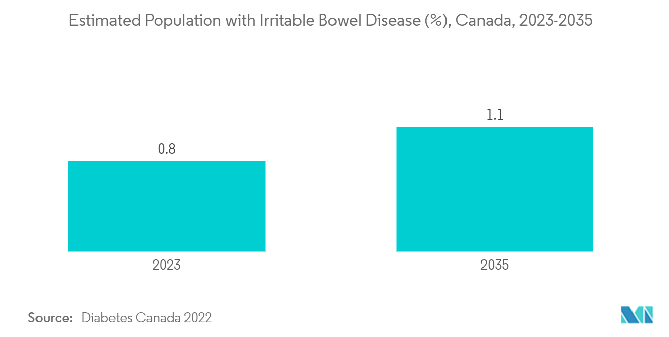 Canada Pharmaceutical Market - Estimated Population with Irritable Bowel Disease (%), Canada, 2023-2035