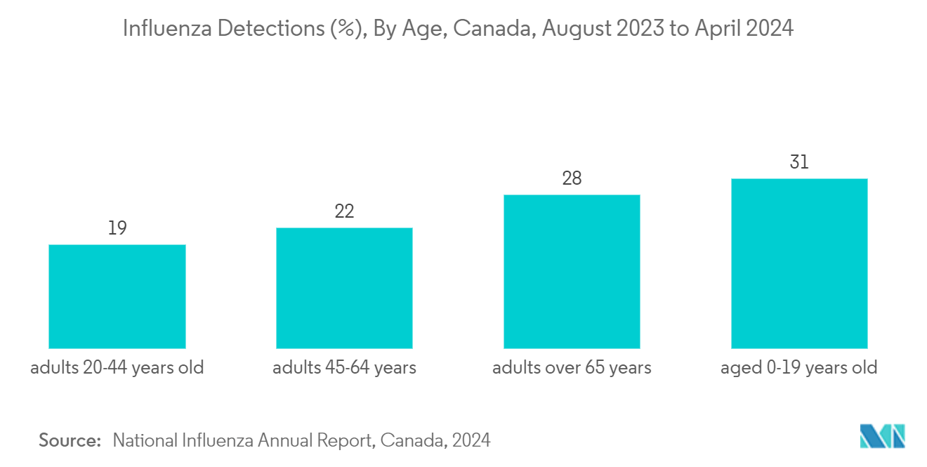Canada Pharmaceutical Market - Influenza Detections (%), By Age, Canada, August 2023 to April 2024