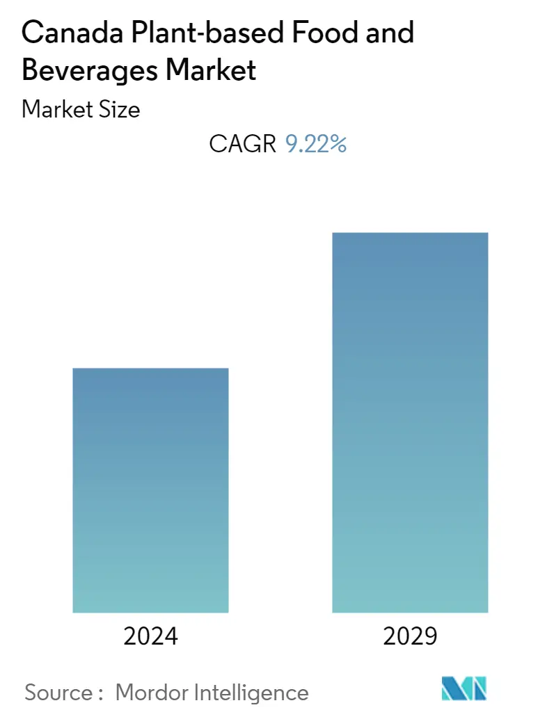 Canada plant-based food and beverages market