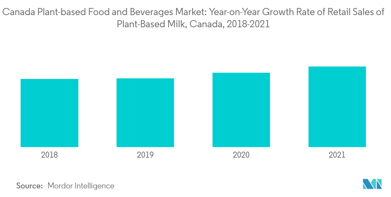 Canada plant-based fnb- Trend2