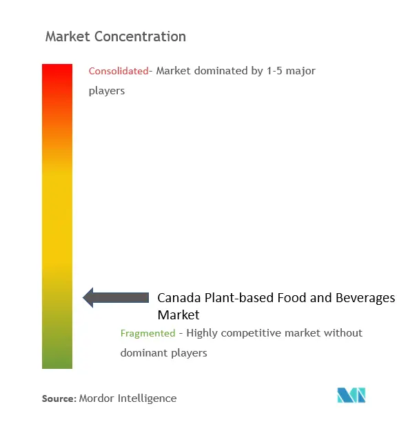 Canada Plant-based Food and Beverages Market Concentration