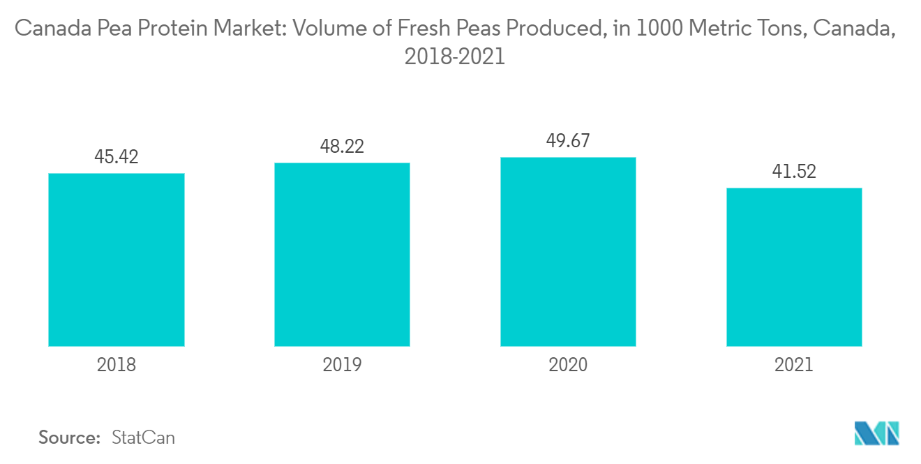 加拿大植物蛋白市场：加拿大豌豆蛋白市场：2018-2021 年加拿大新鲜豌豆产量（千吨）