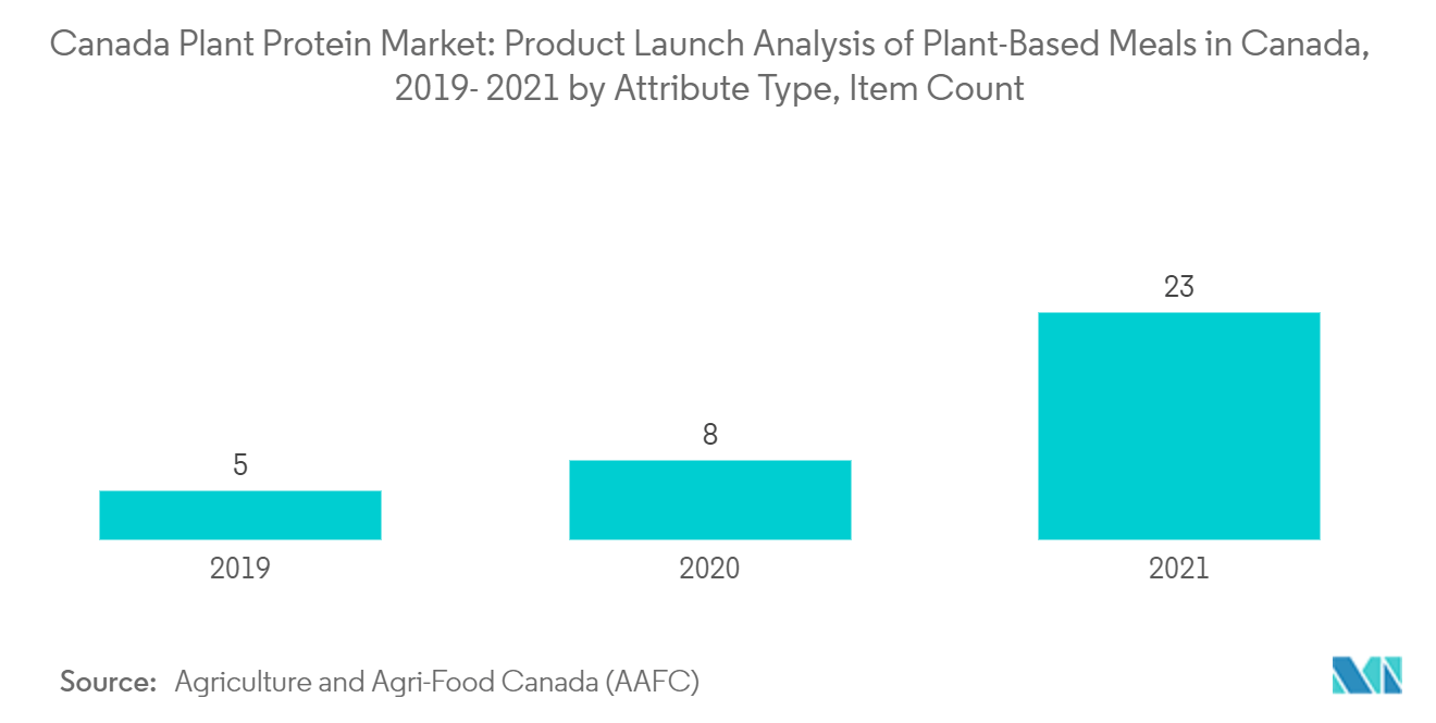 加拿大植物蛋白市场：2019-2021 年加拿大植物性膳食产品上市分析（按属性类型、项目数量划分）