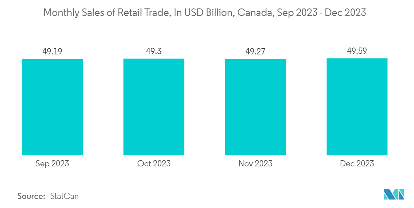 Canada Plastic Bottles Market: Monthly Sales of Retail Trade, In USD Billion, Canada, Sep 2023 - Dec 2023