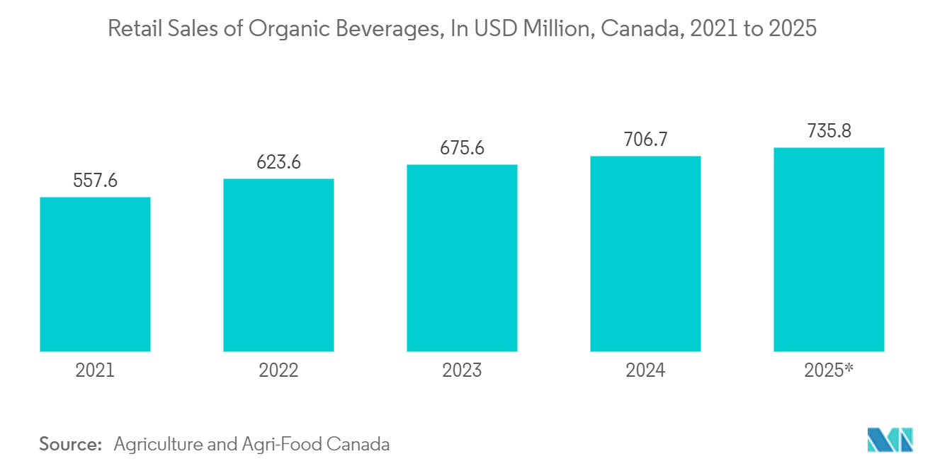 Canada Plastic Bottles Market: Retail Sales of Organic Beverages, In USD Million, Canada, 2021 to 2025*