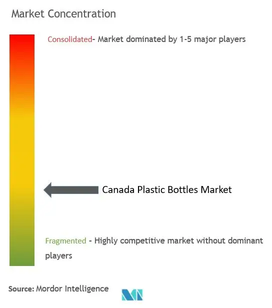 Canada Plastic Bottles Market Concentration