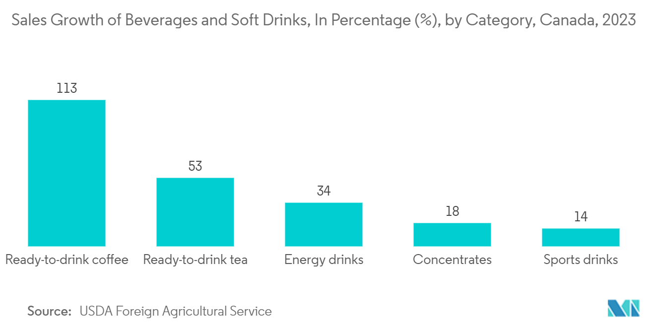 Canada Plastic Caps And Closures Market: Sales Growth of Beverages and Soft Drinks, In Percentage (%), by Category, Canada, 2023