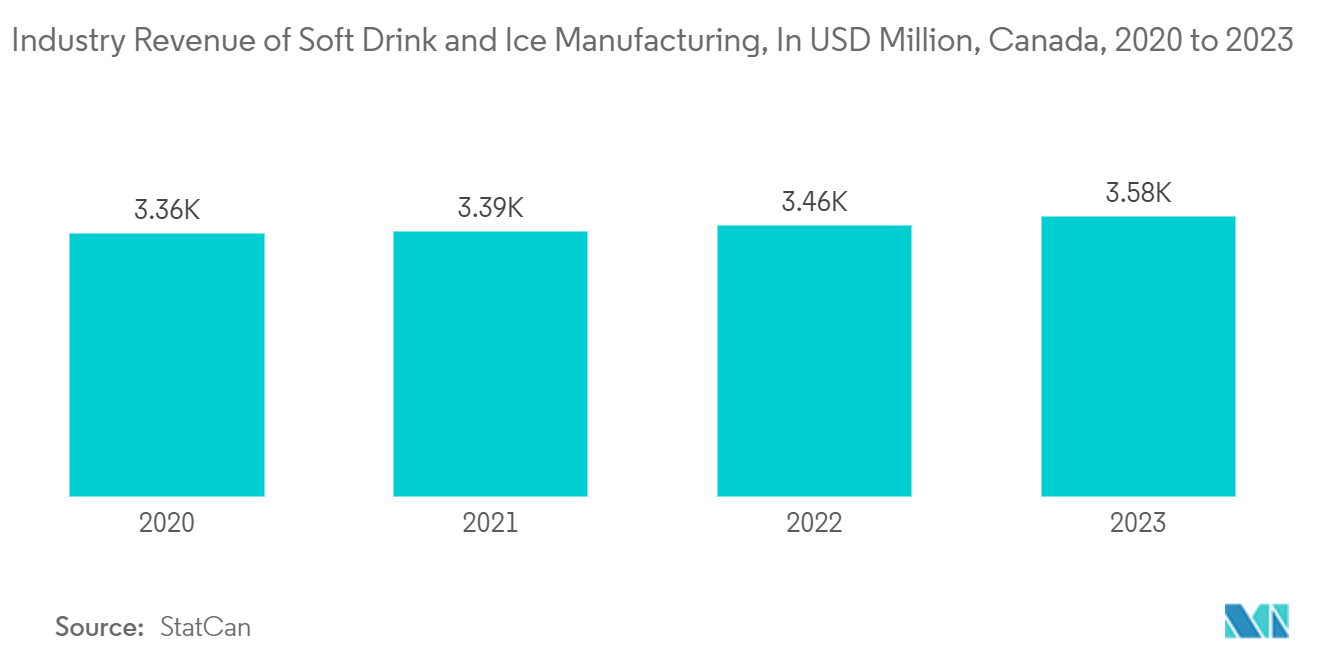 Canada Plastic Caps And Closures Market: Industry Revenue of Soft Drink and Ice Manufacturing, In USD Million, Canada, 2020 to 2023